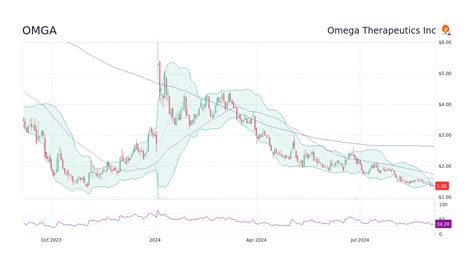 omega therapeutics stock price prediction|omega therapeutics inc omga.